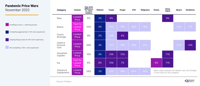 Chart showing Amazon having mainly the lowest prices in many categories such as Vitamins & Supplements, Pets, and Beauty.