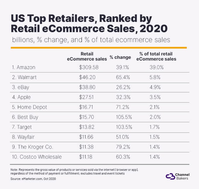 Chart ranking 1-10 US Top Retailers by Retail and eCommerce Sales, 2020.