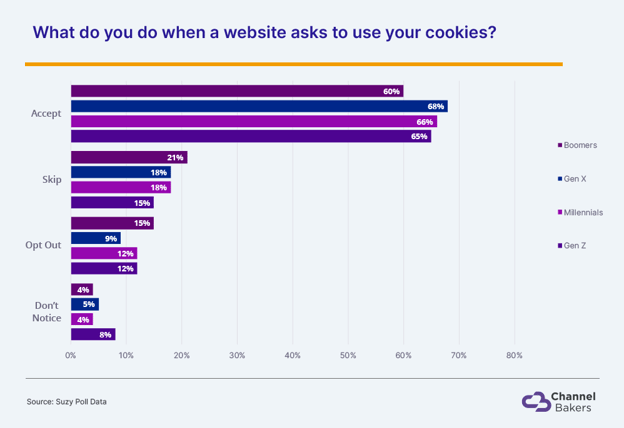 Bar chart showing how many people click "Accept" when a website asks to use their cookies.