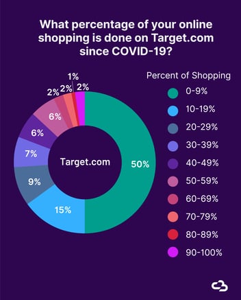 Pie chart showing what percentagoe of online shopping is done on Target.com since COVID-19.