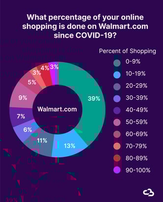 Pie chart showing what percentage of online shopping is done on Walmart.com since COVID-19.