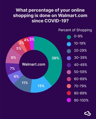 Pie chart showing what percentage of online shopping is done on Walmart.com since COVID-19.