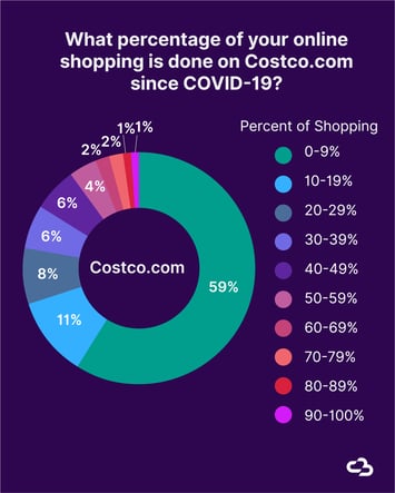 Pie chart showing what percentagoe of online shopping is done on Costco.com since COVID-19.