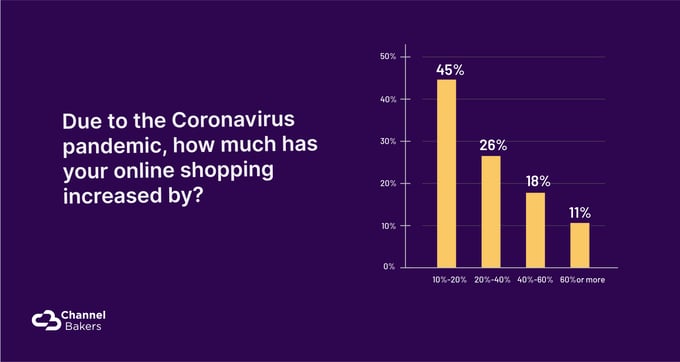 Graph chart showing how much shopping has increased by due the Coronavirus pandemic.