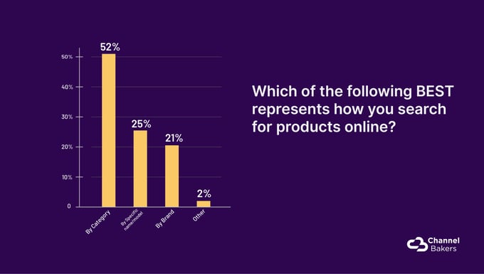 Chart showing which of the following best represents how people search for products online.