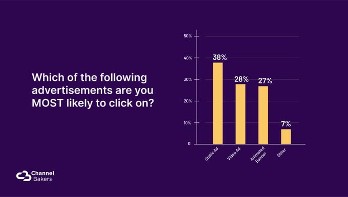 Graph chart showing which of the following advertisements people most likely click on.