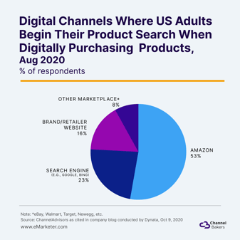 eMarkter chart about Digital Channels and Amazon's lead in product searches.