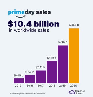 Bar graph of prime day sales showing $10.4 billion in worldwide sales in 2020.