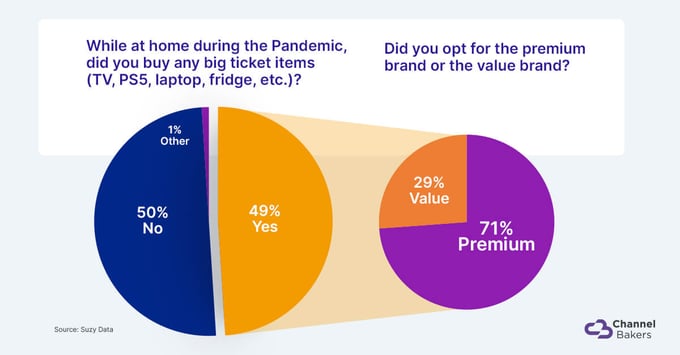 Pie charts showing that people are paying for premium big ticket items during the pandemic.