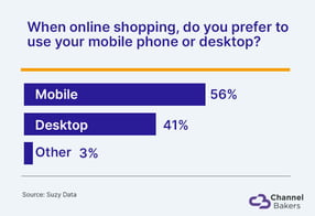 Bar chart showing people prefer mobile online shopping to desktop.