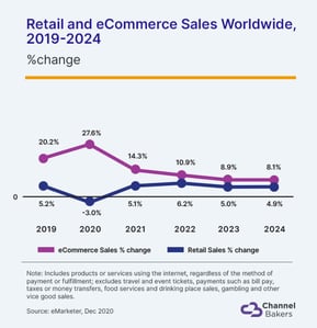 Chart showing Retail and eCommerce Sales Worldwide, 2019-2024.