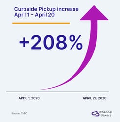 Graphic showing the massive upswing of 208% in curbside pickup in April 2020.
