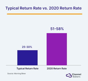 Bar graph showing the increase in return rate from typical return rate to 2020.