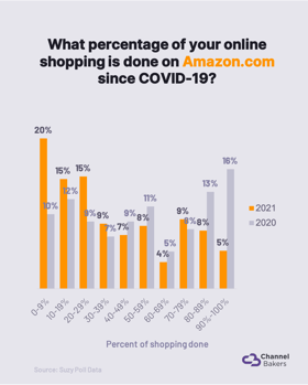 Chart showing pandemic shopping on Amazon.com.