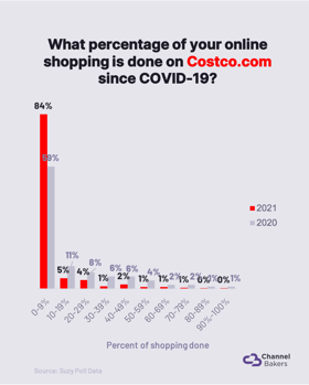 Chart showing pandemic shopping on Costco.com.