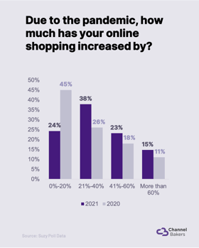 Chart showing pandemic shopping increase by percentage.
