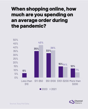 Chart showing pandemic shopping by average order value.