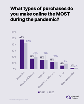 Chart showing pandemic shopping by purchase.