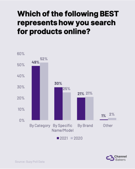 Chart showing pandemic shopping searches.