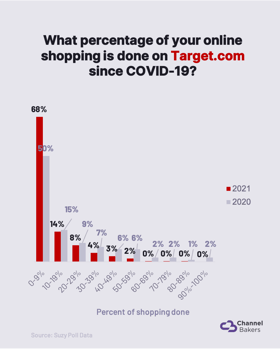 Chart showing pandemic shopping on Target.com.