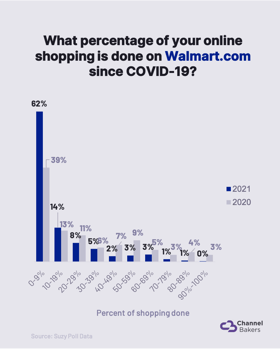 Chart showing pandemic shopping on Walmart.com.