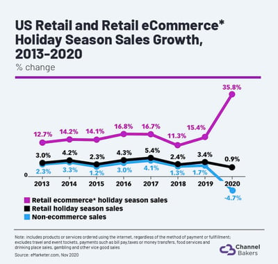 Chart showing US Retail and Retail eCommerce Holiday Season Sales Growth, 2013-2020.