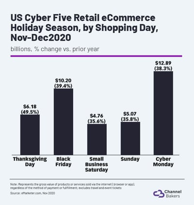 Chart showing sales revenue on US Cyber Five in 2020.