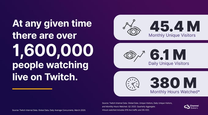 Graphic image with Twitch stats about visitors and how many hours people are watching on Twitch.