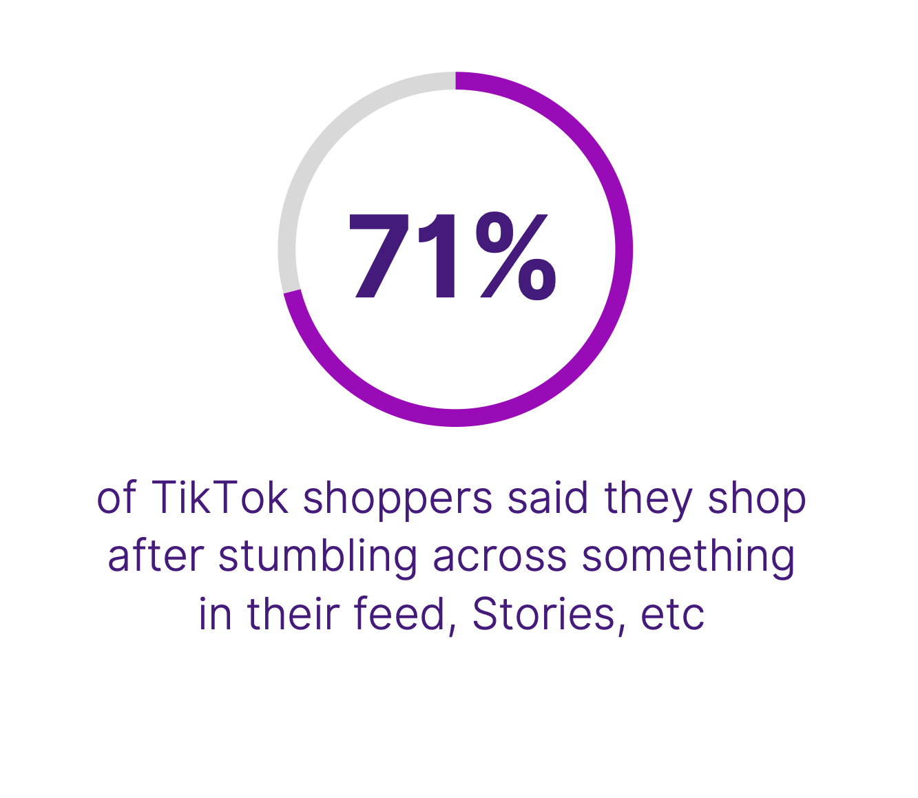 71%TikTok
