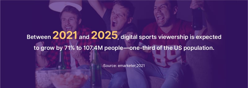 Between 2021 and 2025, digital sports viewership is expected to grow by 71% to 107.4M people—one-third of the US population.