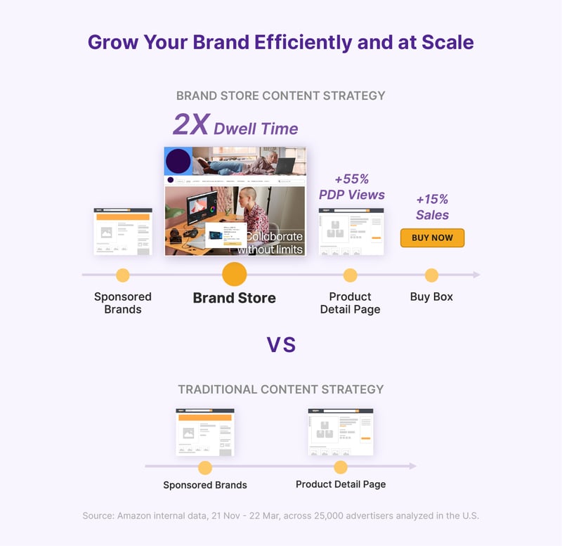 A comparison of two different Prime Day Content strategies: Brand Store Focus vs the traditional approach