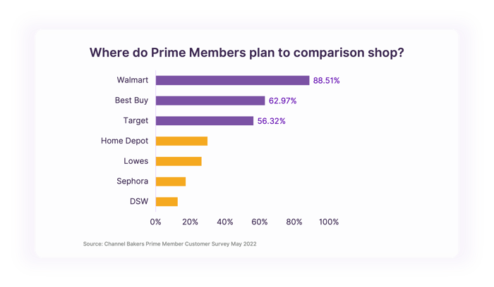 Where do Prime Members plan to comparison shop?