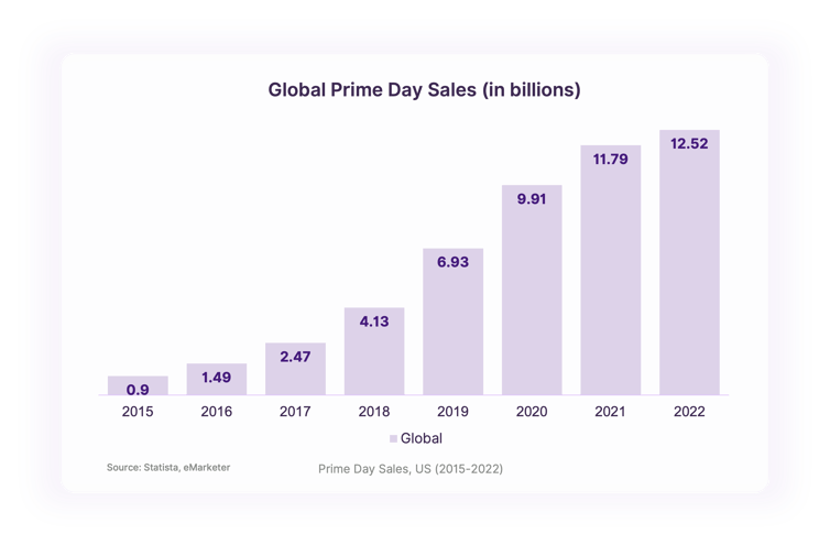 GlobalPrimeDaySales