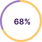68%