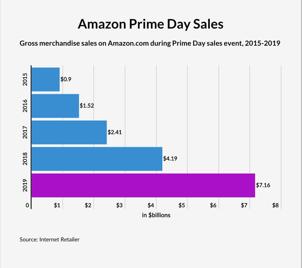 Bar graph showing Amazon Prime Sales from 2015-2019.