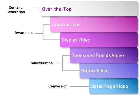 Funnel chart showing OTT (over-the-top) ads leading Demand Generation.