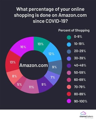 Pie chart showing what percentagoe of online shopping is done on Amazon.com since COVID-19.