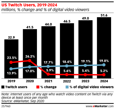 Generation App: Why Twitch is 'magical' for millions of streamers and  viewers – GeekWire