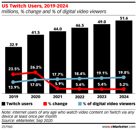 Bar chart showing US Twitch Users rising year-over-year.
