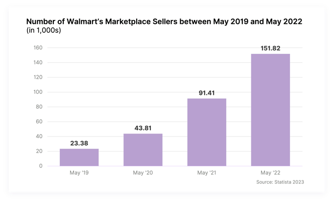 From 2019 to 2022, Walmart Marketplace has added a staggering amount of sellers