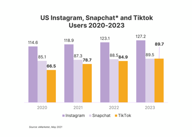 Tik Tok Surpass Snapchat - Channel Bakers