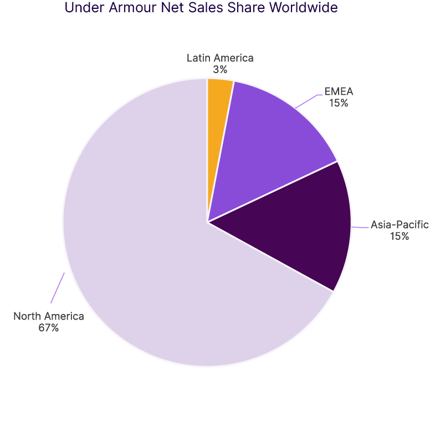 UnderArmor Net SalesShare_1