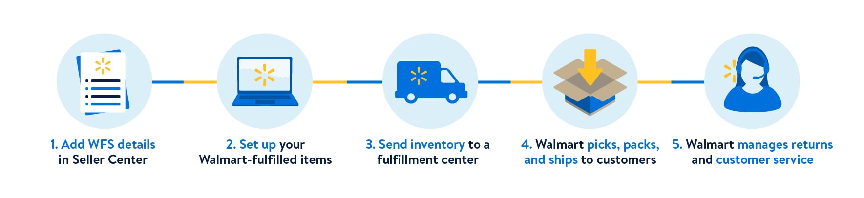 Walmart Fulfillment Services broken down into 5 different stages