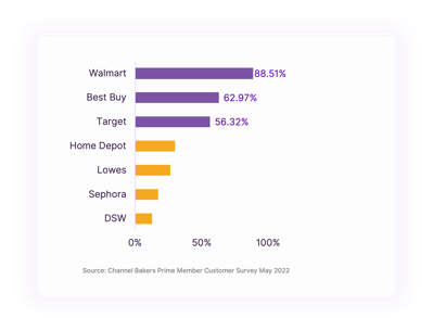 WhereDoPrimeMembersComparisonshop