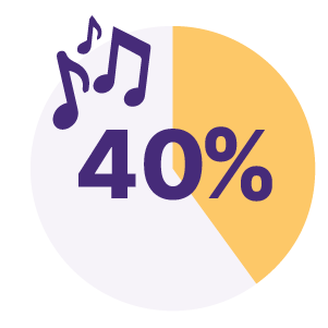 Streaming music is popular worldwide; 40% use streaming services at least once a week