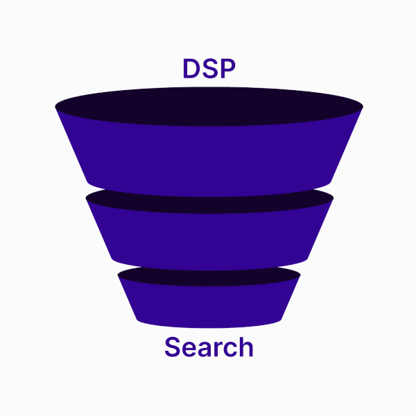 Funnel gif showing that Amazon Search Ads and Amazon DSP can be flipped from top and bottom of sales funnel.
